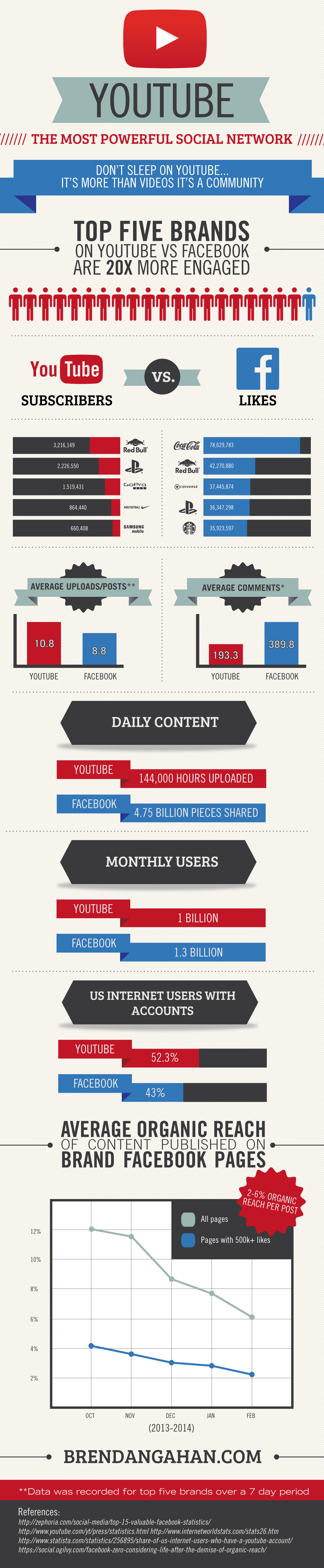 YouTube vs Facebook Infographic Engagement 