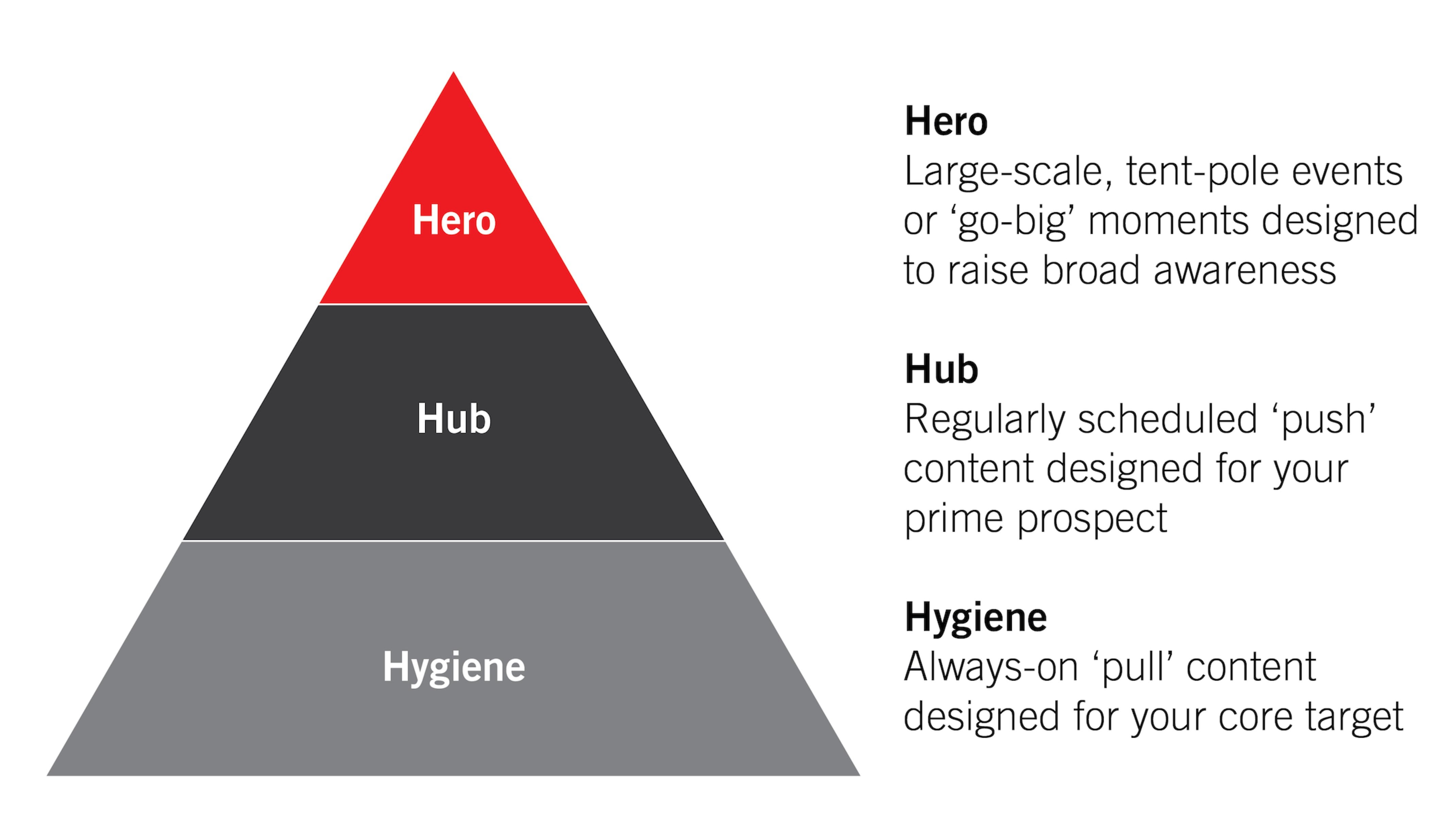 Hero, Hub, Hygiene Content Strategy for Brands Explained