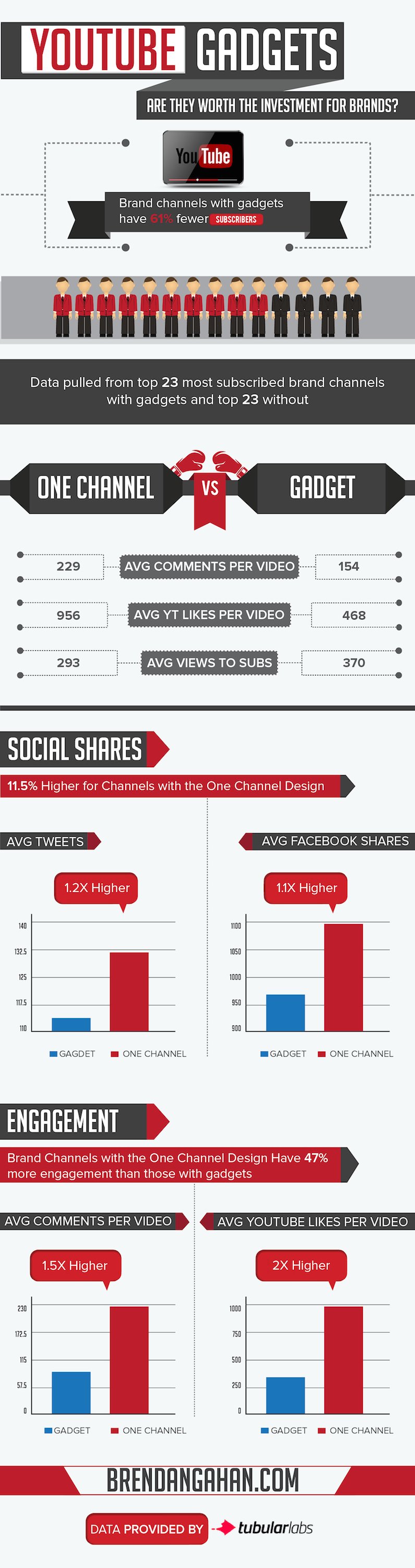Are YouTube Gadgets Worth the Investment for Brands (Infographic)