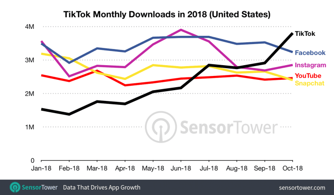 tik tok monthly downloads in the US